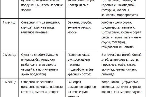 Питание кормящей мамы: список разрешенных продуктов, правила формирования рациона