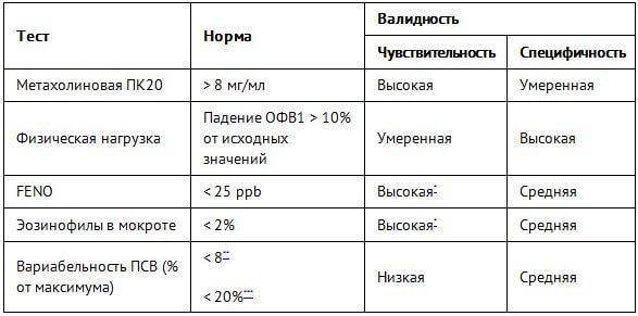 Определение кода бронхиальной астмы по мкб 10