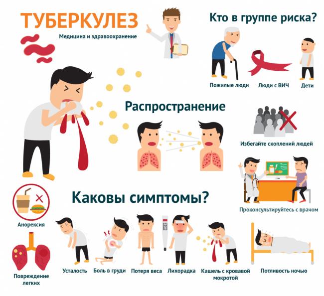 Кровохарканье: понятие, причины и формы, проявления, диагностика, лечение