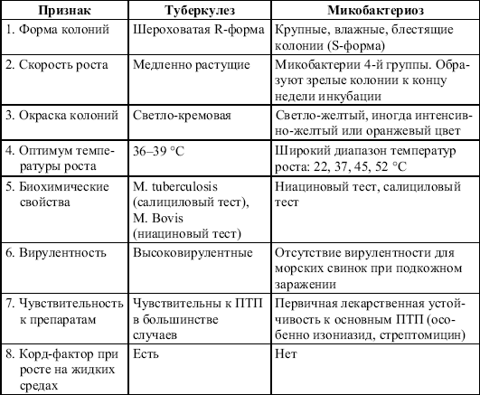Туберкулез и рак