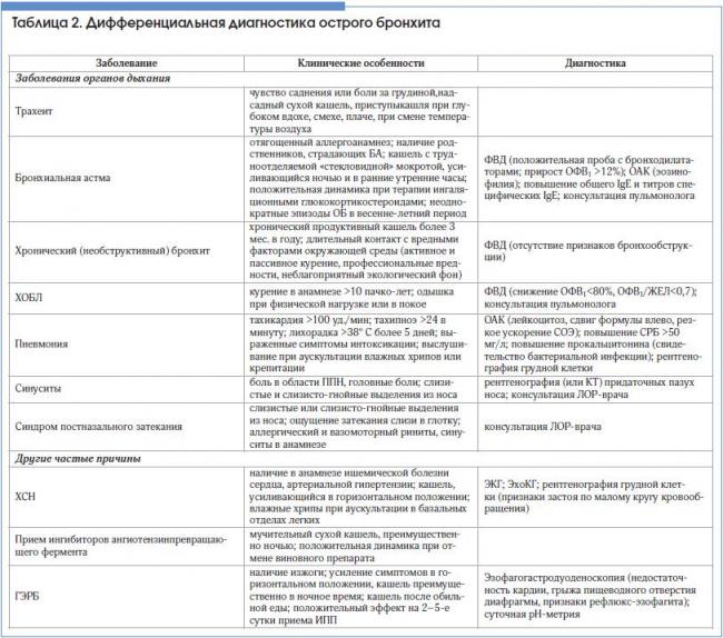 Знаете ли вы, от чего возникает бронхит?