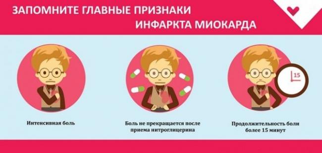 Симптомы и признаки предынфарктного состояния, что делать