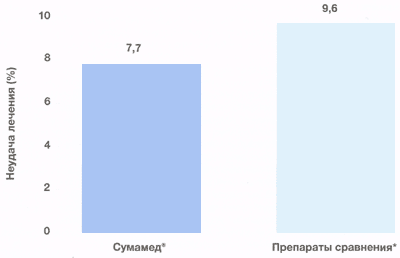 Применение «сумамеда» и других макропенов при бронхите у детей и взрослых