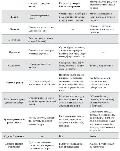 Контроль гиперхолестеринемии с помощью диеты. какой должна быть диета при гиперхолестеринемии