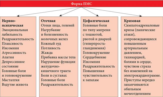 Пмс: формы и признаки. как купировать симптомы предменструального синдрома?