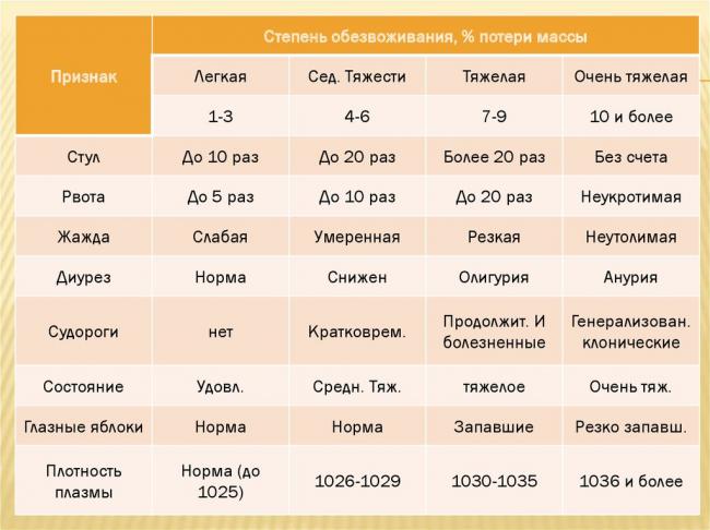 Обезвоживание организма: симптомы обезвоживания у ребенка и у взрослого, лечение