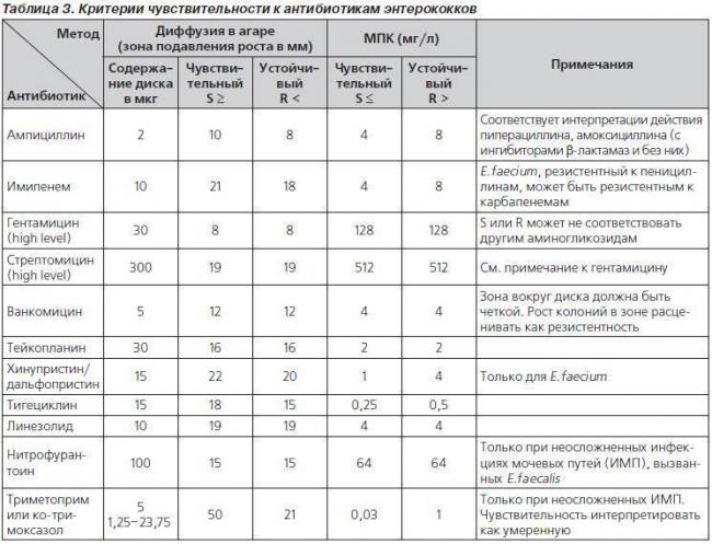 Причины и признаки энтерококки в мазке у женщин