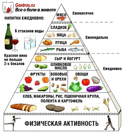 Питание при гастрите с повышенной кислотностью