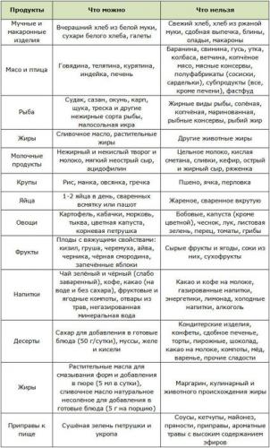 Диета номер 12, диета при функциональных заболеваниях нервной системы
