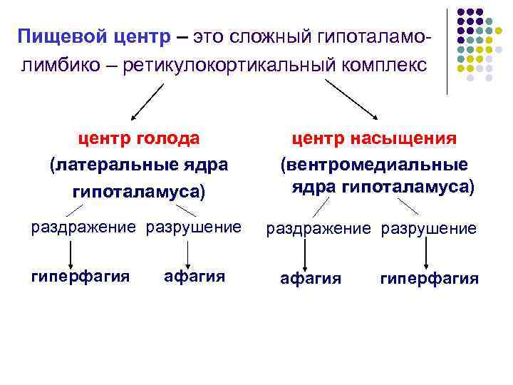 С чем связано постоянное желание кушать | food and health