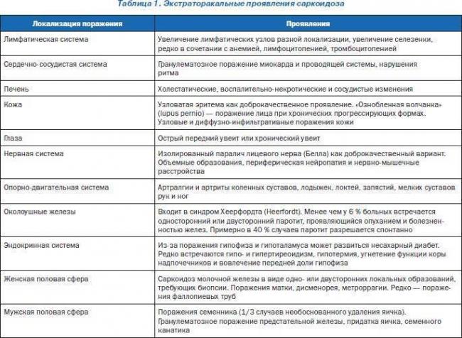 Чем отличается рак лёгких от туберкулёза