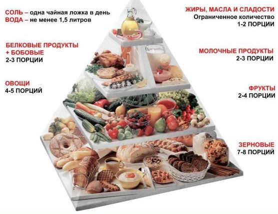 Принципы диетического питания при сахарном диабете второго типа