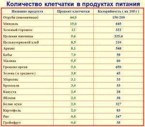 Таблица продуктов с высоким содержанием клетчатки