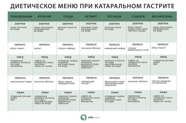 Как составить меню при гастрите на неделю: рекомендации и рецепты