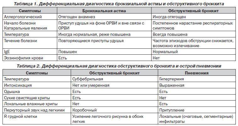 Деформирующий бронхит симптомы и лечение