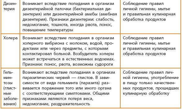 Какие болезнетворные бактерии являются виновниками большинства расстройств пищеварения