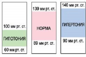 Что такое кровяное давление и его нормы