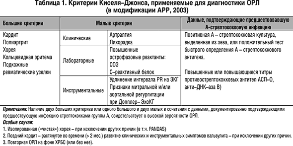 Острая ревматическая лихорадка (ревматизм) - симптомы болезни, профилактика и лечение острой ревматической лихорадки (ревматизма), причины заболевания и его диагностика на eurolab