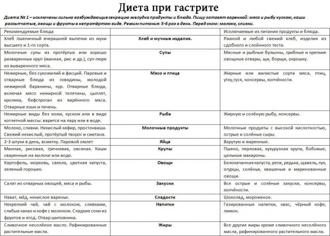 Питание при эрозивном гастрите и меню на неделю в стадии обострения