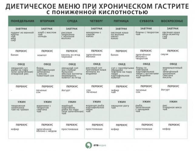 Рецепты и меню при гастрите с повышенной и пониженной кислотностью, в период обострения (на каждый день)