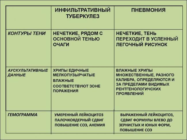 Туберкулез и рак легких