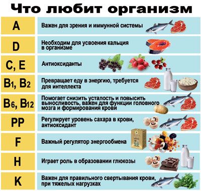 Значение витаминов в питании, содержание витаминов в продуктах и суточная потребность организма в витаминах