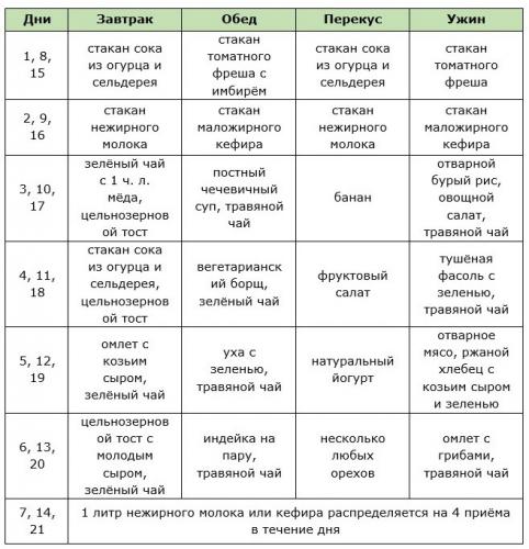 Английская диета: меню на 7, 14, 21 день, таблица продуктов, отзывы и результаты