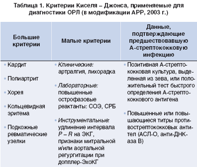 Острая ревматическая лихорадка: лечение, симптомы, причины