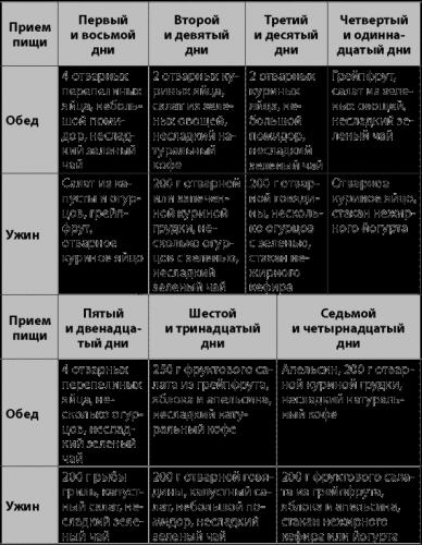 Голливудская диета - потеря веса на 10 килограмм за 14 дней отзывы