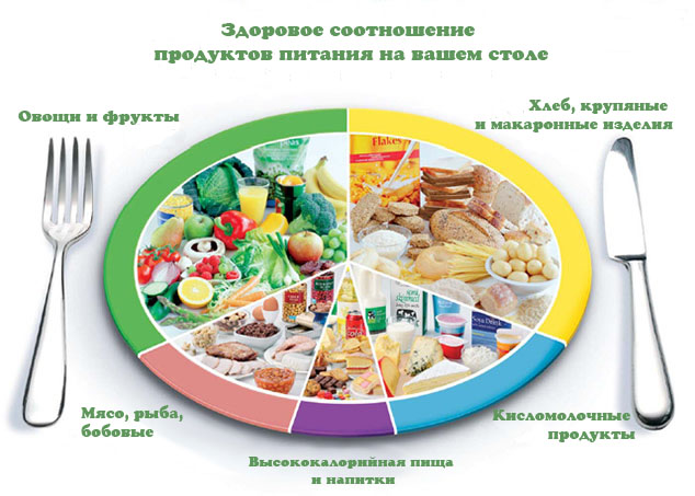 Лечебное питание при ишемической болезни сердца