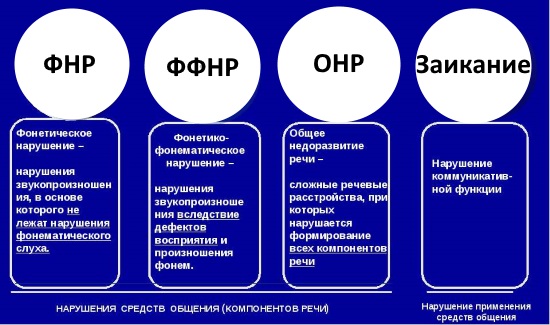 «виды речевых нарушений и причины их возникновения»