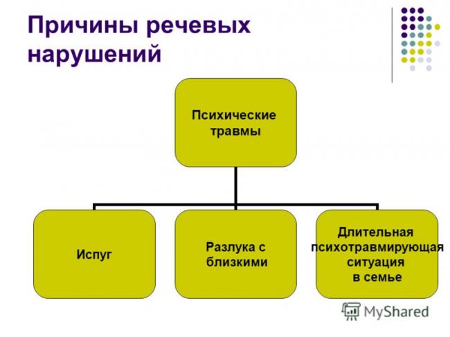 Виды речевых нарушений