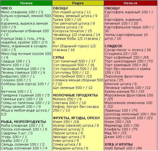 Какую диету соблюдать при остром гастрите