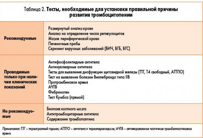 Идиопатическая тромбоцитопеническая пурпура у детей