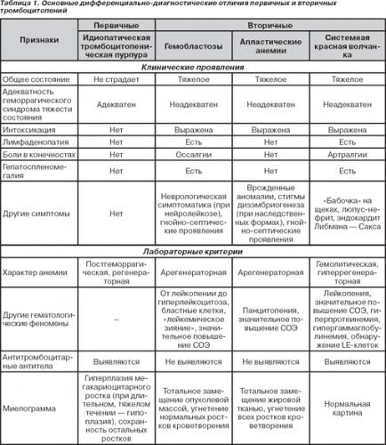 Причины и лечение тромбоцитопенической пурпуры у детей