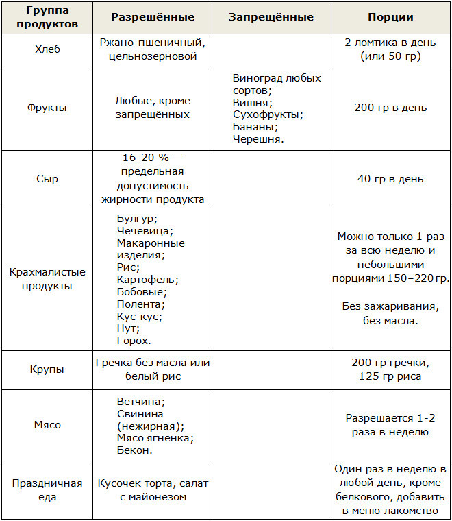 Диета дикуля