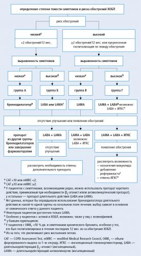 Хобл (хроническая обструктивная болезнь лёгких)