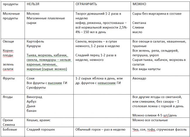 Принципы диетического питания при сахарном диабете второго типа