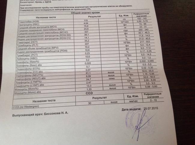 Анализ крови при гриппе у ребенка показатели