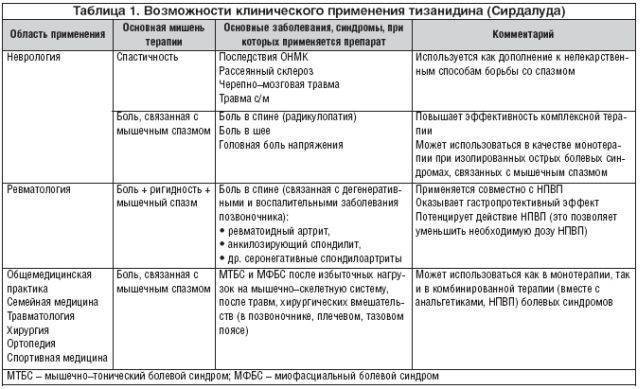 Тизанидин