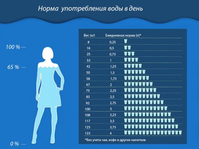 Ученые доказали, что выпитые в день 8 стаканов воды не прибавляют здоровья