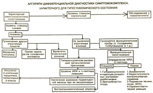 Гипогликемическая диета меню