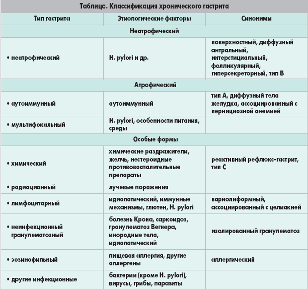 Меню при хроническом гастрите