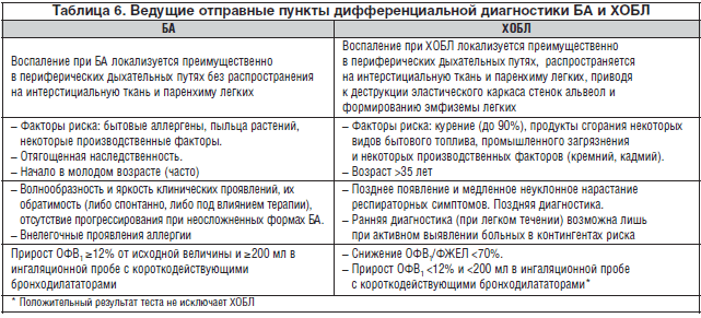 Что такое хроническая обструктивная болезнь легких (хобл)