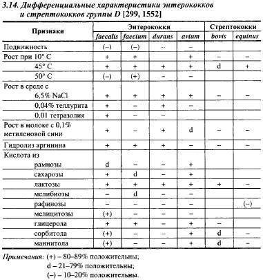 Enterococcus faecalis в мазке у женщин причины. из-за чего появляется enterococcus faecalis в мазке у мужчин