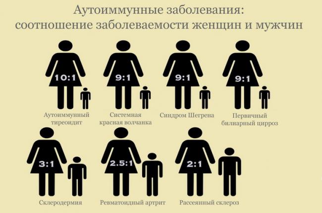 Аутоиммунные заболевания