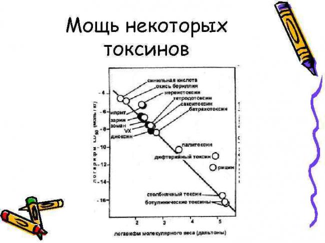 Опасность, которую представляют для человека микробные токсины