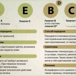 Какой из гепатитов самый опасный?