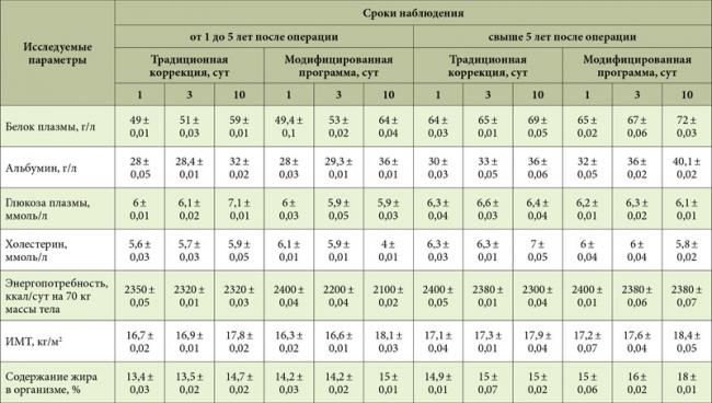 Кишечная непроходимость после операции в гинекологии