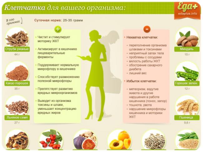 Диета на клетчатке для похудения